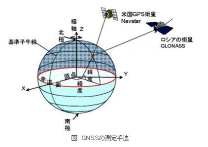 基準点測量（GNSS測量）